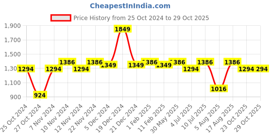 myntra.com MYTRIDENT Utsav Maroon & White Printed Cotton 120 TC Queen Bedsheet with 2 Pillow Covers mytrident Price History Graph from 25 Oct 2024 to 29 Oct 2025