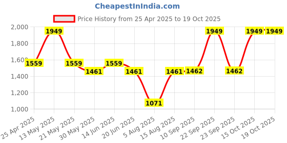 myntra.com MYTRIDENT Utsav Pink Floral Printed 120 TC Pure Cotton Queen Bedsheet Set 2.28 m X 2. 54 m mytrident Price History Graph from 25 Apr 2025 to 17 Oct 2025