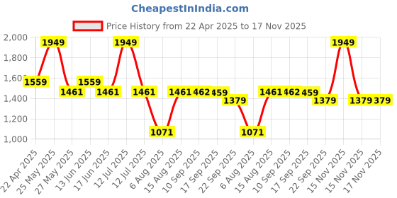 myntra.com MYTRIDENT Utsav Pink Printed Pure Cotton 120 TC Queen Bedsheet Set 2.54 x 2.28m mytrident Price History Graph from 22 Apr 2025 to 16 Nov 2025