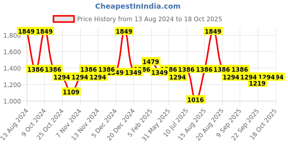 myntra.com MYTRIDENT Utsav White & Peach Geometric Cotton 120 TC Queen Bedsheet With 2 Pillow Covers mytrident Price History Graph from 13 Aug 2024 to 18 Oct 2025