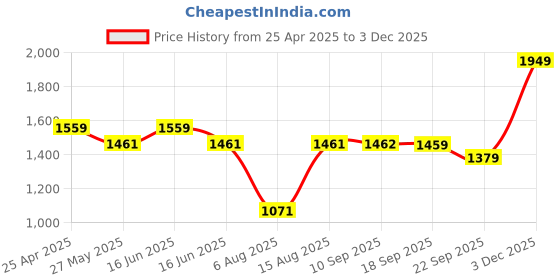 myntra.com MYTRIDENT Utsav White & Pink Geometric Printed 120 TC Queen Bedsheet Sets 2.28 m x 2.54 m mytrident Price History Graph from 25 Apr 2025 to 3 Dec 2025