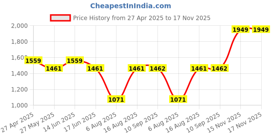 myntra.com MYTRIDENT Utsav Yellow Printed 120TC Queen Pure Cotton Queen Bedsheet Set 2.28 m X 2. 54 m mytrident Price History Graph from 27 Apr 2025 to 17 Nov 2025