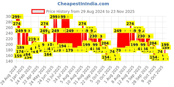 myntra.com MYTRIDENT White 1 Cotton 233 GSM Bath Towel mytrident Price History Graph from 29 Aug 2024 to 23 Nov 2025