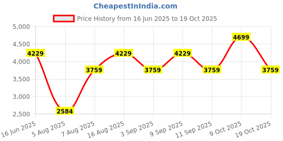 myntra.com MYTRIDENT White 300 TC King Bedsheet with 4 Pillow Covers mytrident Price History Graph from 16 Jun 2025 to 19 Oct 2025