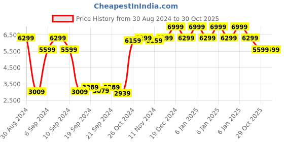 myntra.com MYTRIDENT White 600 TC King Bedsheet with 4 Pillow Covers mytrident Price History Graph from 30 Aug 2024 to 29 Oct 2025