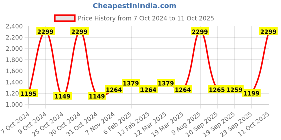 myntra.com MYTRIDENT White AC Room 120 GSM Single Bed Reversible Comforter mytrident Price History Graph from 7 Oct 2024 to 11 Oct 2025