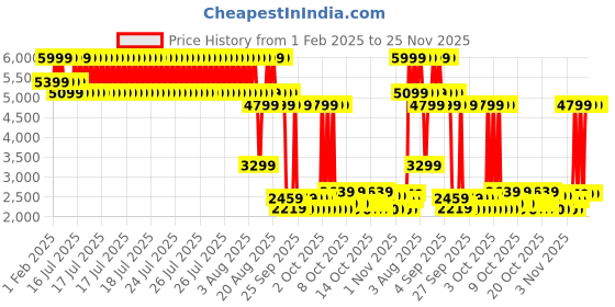 myntra.com MYTRIDENT White & Beige 6 Pieces Printed Pure Cotton 600 GSM Towel Set mytrident Price History Graph from 1 Feb 2025 to 25 Nov 2025