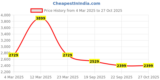 myntra.com MYTRIDENT White & Black Ethnic Motifs Heavy Winter Double Bed Blanket mytrident Price History Graph from 4 Mar 2025 to 27 Oct 2025