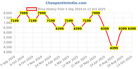 myntra.com MYTRIDENT White & Blue Cotton Double King Bedsheet With Comforter & 2 Pillow Covers mytrident Price History Graph from 5 Sep 2024 to 13 Oct 2025