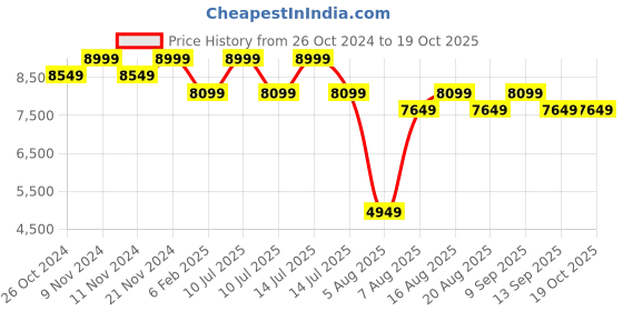 myntra.com MYTRIDENT White & Blue Ethnic Motifs 400 TC King Bedsheet with 4 Pillow Covers mytrident Price History Graph from 26 Oct 2024 to 18 Oct 2025