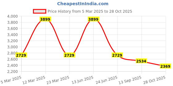 myntra.com MYTRIDENT White & Blue Ethnic Motifs Heavy Winter Double Bed Blanket mytrident Price History Graph from 5 Mar 2025 to 28 Oct 2025