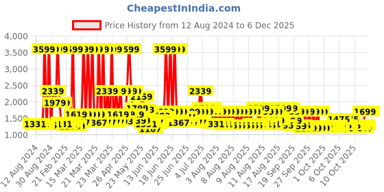 myntra.com MYTRIDENT White & Blue Floral 210 TC Cotton Fitted King Bedsheet with 2 Pillow Covers mytrident Price History Graph from 12 Aug 2024 to 5 Dec 2025