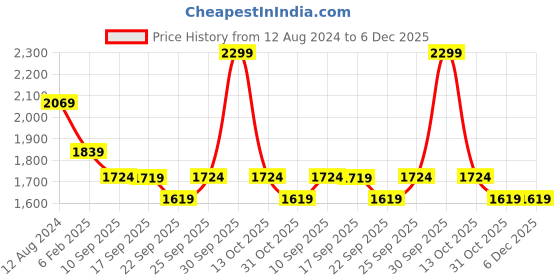 myntra.com MYTRIDENT White & Blue Geometric Mild Winter 500 GSM Single Bed Comforter mytrident Price History Graph from 12 Aug 2024 to 5 Dec 2025