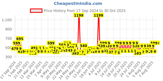 myntra.com MYTRIDENT White & Blue Geometric Printed Cotton 500 GSM Bath Towel mytrident Price History Graph from 17 Sep 2024 to 29 Oct 2025