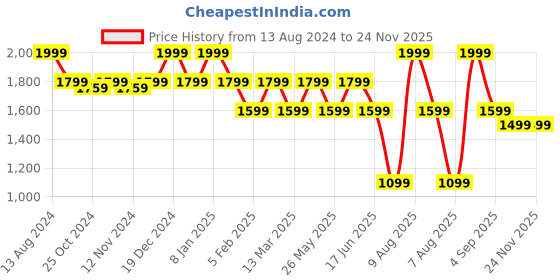 myntra.com MYTRIDENT White & Blue Graphic 144 TC King Bedsheet with 2 Pillow Covers mytrident Price History Graph from 13 Aug 2024 to 23 Nov 2025