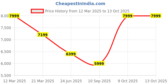 myntra.com MYTRIDENT White & Brown Cotton Double King Bedsheet With Comforter & 2 Pillow Covers mytrident Price History Graph from 12 Mar 2025 to 13 Oct 2025