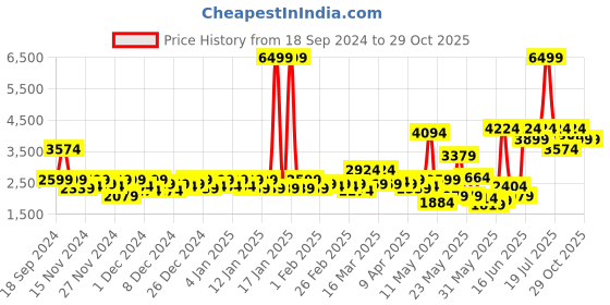 myntra.com MYTRIDENT White & Brown Ethnic Motifs 200 GSM Mild Winter Double Bed Comforter mytrident Price History Graph from 18 Sep 2024 to 29 Oct 2025