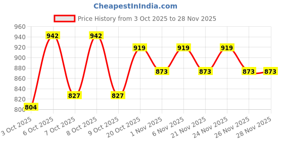 myntra.com MYTRIDENT White & Brown Geometric Print144 TC Cotton King Bedsheet With 2 Pillow Covers mytrident Price History Graph from 3 Oct 2025 to 28 Nov 2025