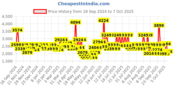myntra.com MYTRIDENT White & Green Abstract 200 GSM Mild Winter Double Bed Comforter mytrident Price History Graph from 18 Sep 2024 to 7 Oct 2025