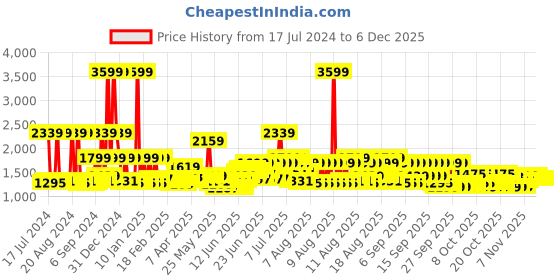myntra.com MYTRIDENT White & Green Floral 210 TC Cotton Fitted King Bedsheet with 2 Pillow Covers mytrident Price History Graph from 17 Jul 2024 to 4 Dec 2025