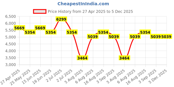 myntra.com MYTRIDENT White & Green Floral 300 TC King Bedsheet Set 2.74 m x 2.74 m mytrident Price History Graph from 27 Apr 2025 to 5 Dec 2025