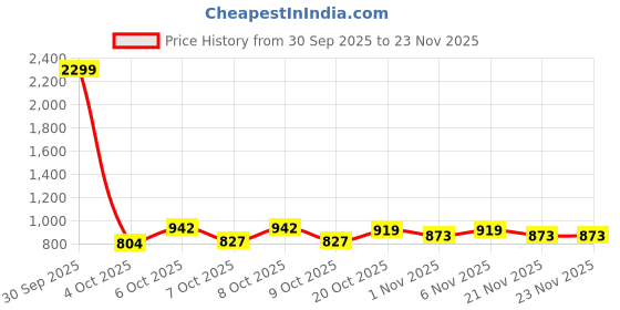 myntra.com MYTRIDENT White & Green Geometric 144 TC King Bedsheet with 2 Pillow Covers mytrident Price History Graph from 30 Sep 2025 to 23 Nov 2025