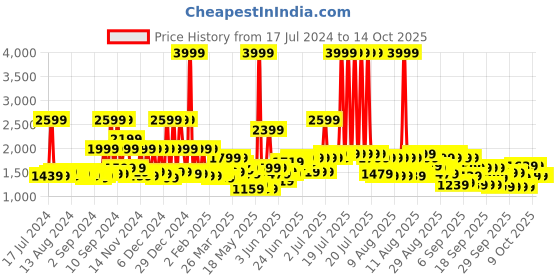 myntra.com MYTRIDENT White & Maroon Geometric 210 TC Cotton King Bedsheet with 2 Pillow Covers mytrident Price History Graph from 17 Jul 2024 to 14 Oct 2025