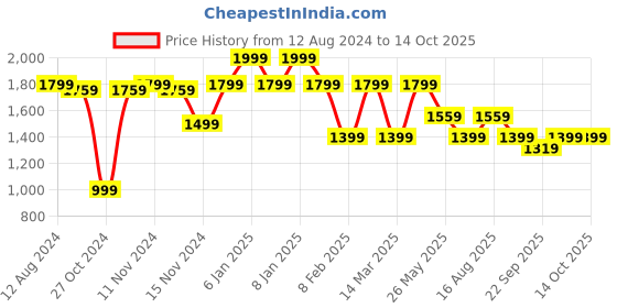 myntra.com MYTRIDENT White & Maroon Geometric TC 321 Queen Bedsheet with 2 Pillow Covers mytrident Price History Graph from 12 Aug 2024 to 14 Oct 2025