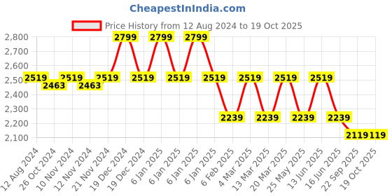 myntra.com MYTRIDENT White & Peach-Coloured Checked Cotton 210 TC King Bedsheet with 2 Pillow Covers mytrident Price History Graph from 12 Aug 2024 to 19 Oct 2025