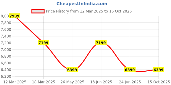myntra.com MYTRIDENT White & Pink Cotton Double King Bedsheet With Comforter & 2 Pillow Covers mytrident Price History Graph from 12 Mar 2025 to 14 Oct 2025