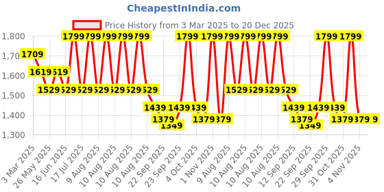 myntra.com MYTRIDENT White & Pink Graphic 144 TC King Bedsheet with 2 Pillow Covers mytrident Price History Graph from 3 Mar 2025 to 19 Dec 2025