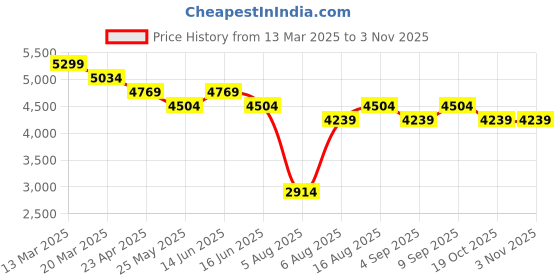 myntra.com MYTRIDENT White And Pink Printed Pure Cotton 300TC King Bedsheet Sets - 2.74 m x 2.74 mytrident Price History Graph from 13 Mar 2025 to 2 Nov 2025