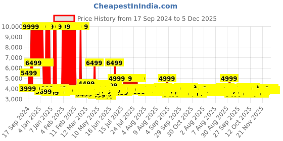 myntra.com MYTRIDENT White & Pink Pure Cotton Mild Winter Double King Bedding With 2 Pillow Covers mytrident Price History Graph from 17 Sep 2024 to 5 Dec 2025