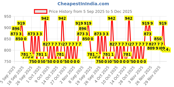 myntra.com MYTRIDENT White & Purple Floral 144 TC King Bedsheet with 2 Pillow Covers mytrident Price History Graph from 5 Sep 2025 to 5 Dec 2025
