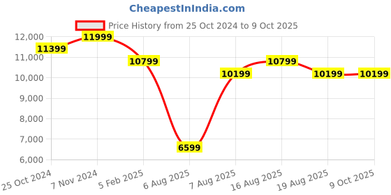 myntra.com MYTRIDENT White & Red Mild Winter 150 GSM Double Bed Comforter mytrident Price History Graph from 25 Oct 2024 to 9 Oct 2025