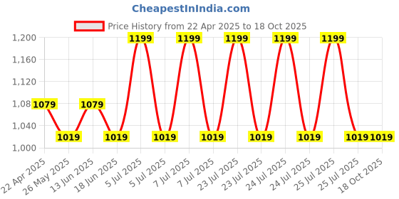 myntra.com MYTRIDENT White & Yellow Fibre Filled Polyester Sleep Pillow mytrident Price History Graph from 22 Apr 2025 to 17 Oct 2025