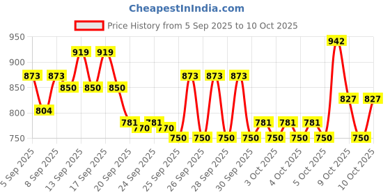 myntra.com MYTRIDENT White & Yellow Geometric 144 TC King Bedsheet with 2 Pillow Covers mytrident Price History Graph from 5 Sep 2025 to 9 Oct 2025