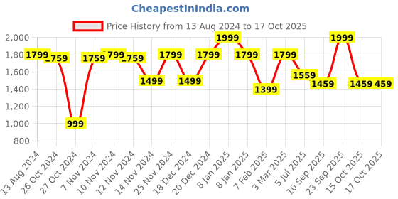 myntra.com MYTRIDENT White & Yellow Striped TC 321 Queen Bedsheet with 2 Pillow Covers mytrident Price History Graph from 13 Aug 2024 to 17 Oct 2025
