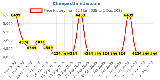 myntra.com MYTRIDENT White  Blue Printed 180 TC Pure Cotton Double King Bedding Set mytrident Price History Graph from 12 Mar 2025 to 30 Nov 2025