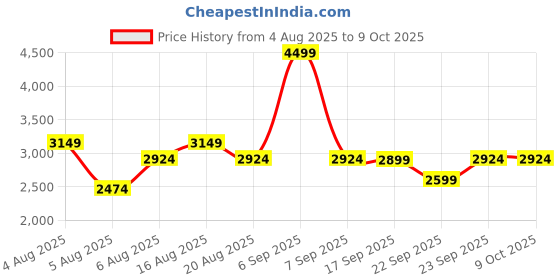 myntra.com MYTRIDENT White Cotton 600 GSM Towel Set mytrident Price History Graph from 4 Aug 2025 to 9 Oct 2025