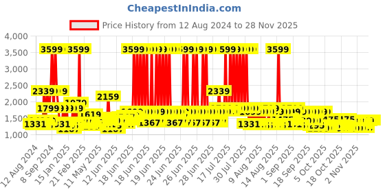 myntra.com MYTRIDENT White Ethnic Motifs 210 TC Cotton Fitted King Bedsheet with 2 Pillow Covers mytrident Price History Graph from 12 Aug 2024 to 27 Nov 2025