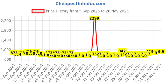 myntra.com MYTRIDENT White Ethnic Motifs Cotton 144 TC Fitted Double King Bedsheet Set-1.8mx1.98m mytrident Price History Graph from 5 Sep 2025 to 25 Nov 2025