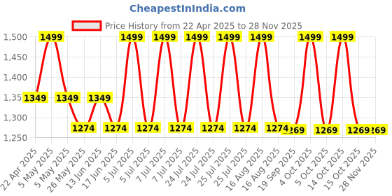 myntra.com MYTRIDENT White Fibre Filled Sleep Pillow mytrident Price History Graph from 22 Apr 2025 to 26 Nov 2025