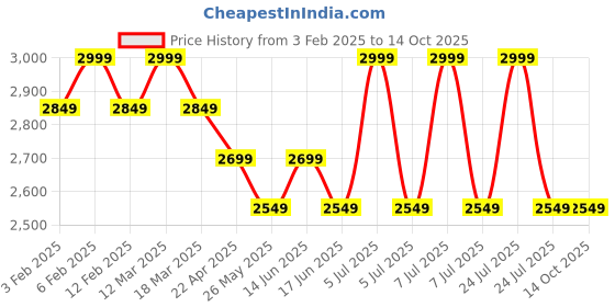 myntra.com MYTRIDENT White Memory Foam Filled Cotton Ultra Soft Sleep Pillow mytrident Price History Graph from 3 Feb 2025 to 14 Oct 2025