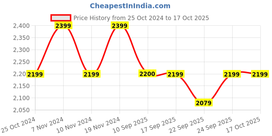 myntra.com MYTRIDENT White Mild Winter Double Bed Comforter mytrident Price History Graph from 25 Oct 2024 to 16 Oct 2025