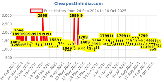 myntra.com MYTRIDENT White Pure Cotton Bath Robe With 2 Front Pockets mytrident Price History Graph from 24 Sep 2024 to 10 Oct 2025