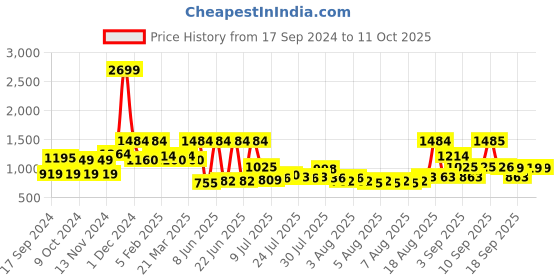 myntra.com MYTRIDENT White  Red Floral 144 TC Queen Bedsheet with 2 Pillow Covers mytrident Price History Graph from 17 Sep 2024 to 11 Oct 2025