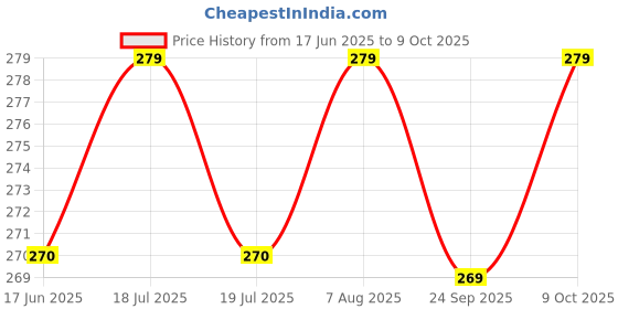 myntra.com MYTRIDENT White Square-Shaped Pre-Filled Cushion mytrident Price History Graph from 17 Jun 2025 to 9 Oct 2025