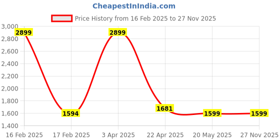 myntra.com MYTRIDENT Women Blue Solid Bath Robe mytrident Price History Graph from 16 Feb 2025 to 26 Nov 2025