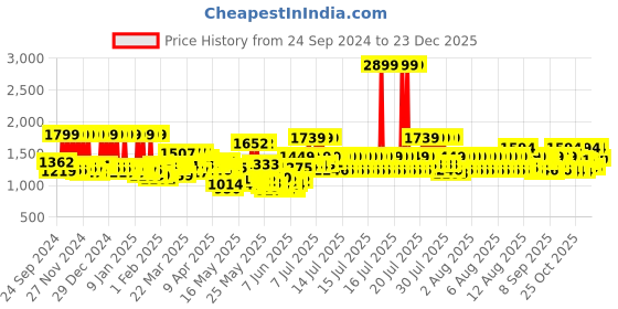 myntra.com MYTRIDENT Women Brown  Cotton Bath Robe With 2 Front Pockets mytrident Price History Graph from 24 Sep 2024 to 23 Dec 2025